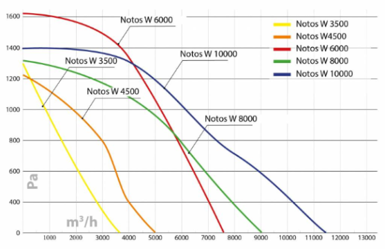 Notos W 3500